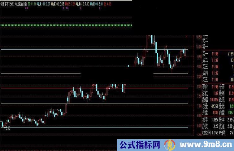 通达信经典主图黄金分割线源码