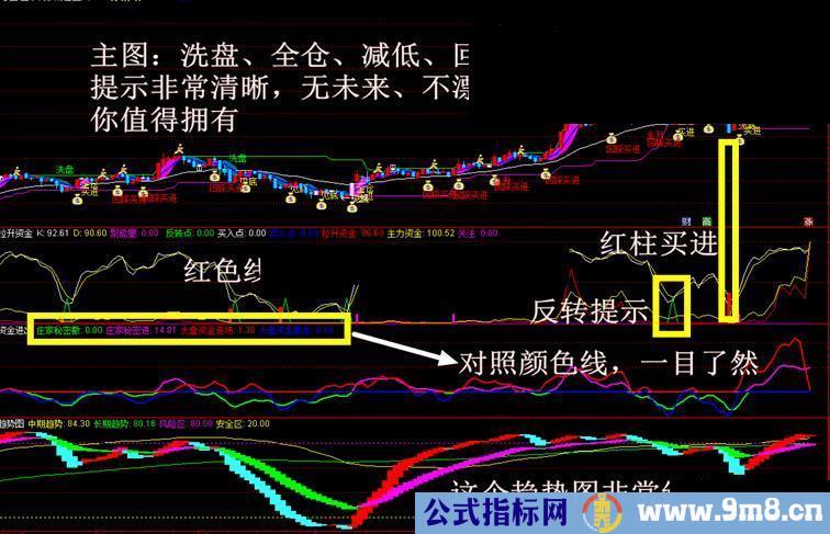 非常实用的通达信以资金为主的指标（1主图3幅图）