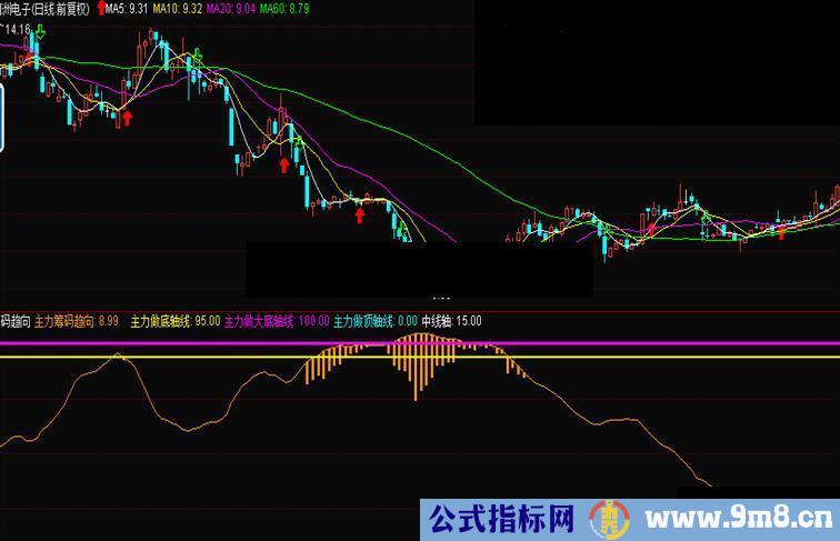 通达信筹码趋向副图公式源码