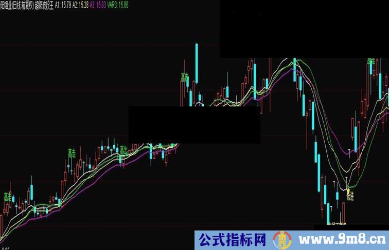 通达信超级波段王主图公式源码