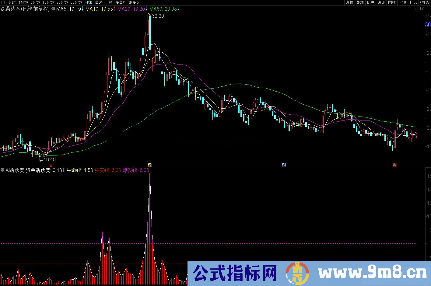 通达信AI活跃度 查看资金活跃度副图指标附使用说明