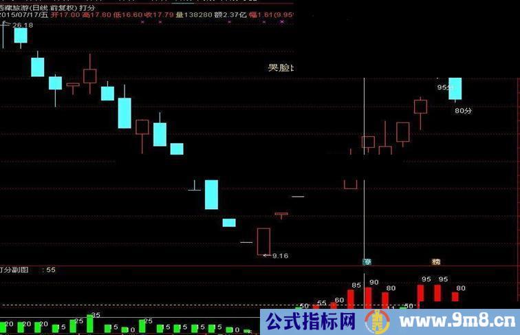 通达信打分主图副图选股排序