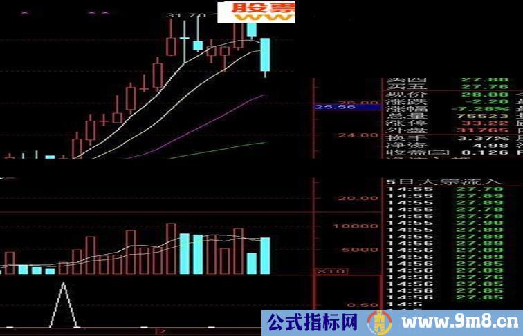 通达信看透主力买牛指标