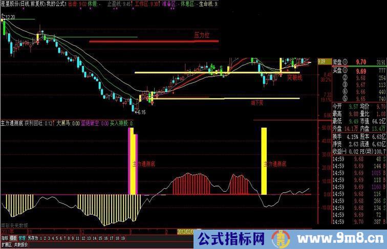 通达信主力同侧底副图指标 源码