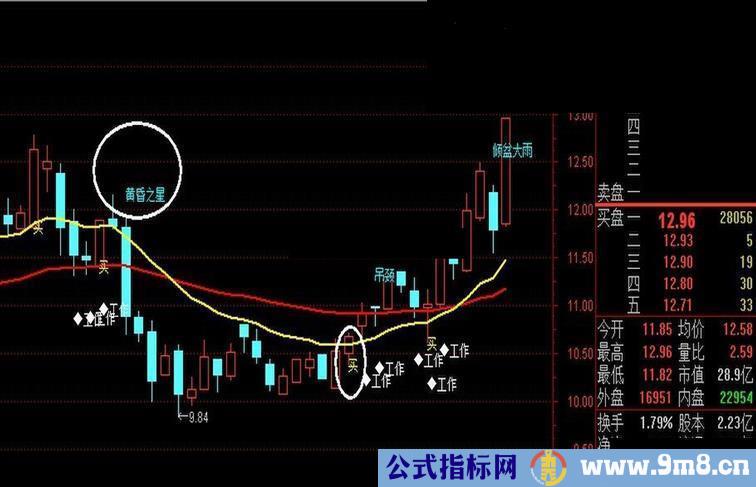 给一些赚了指数没赚钱的人通达信主图 适合新人和商务人士用 无未来