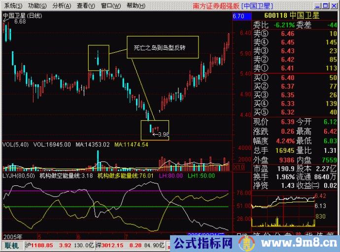 MACD应用图集