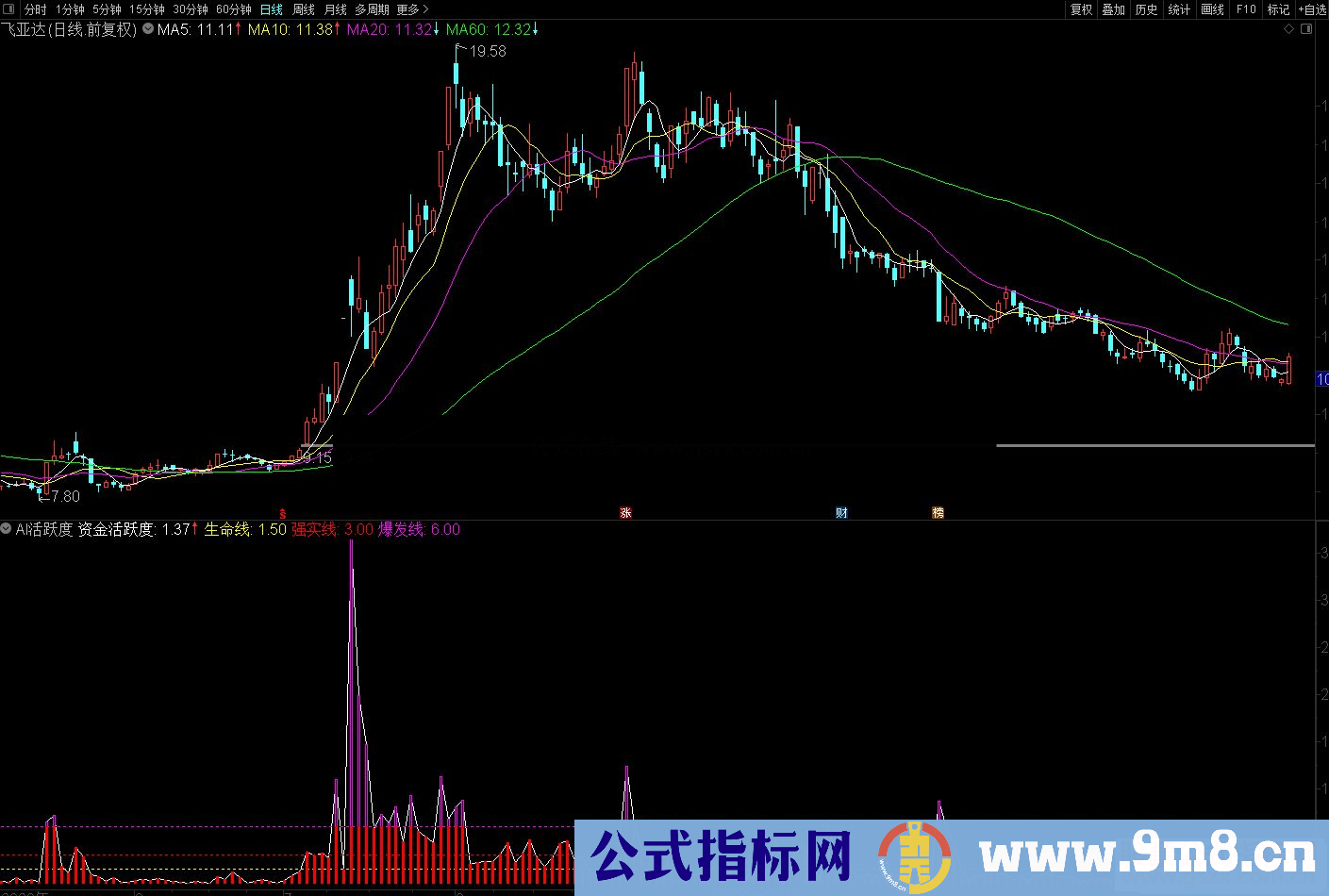 通达信AI活跃度 查看资金活跃度副图指标附使用说明