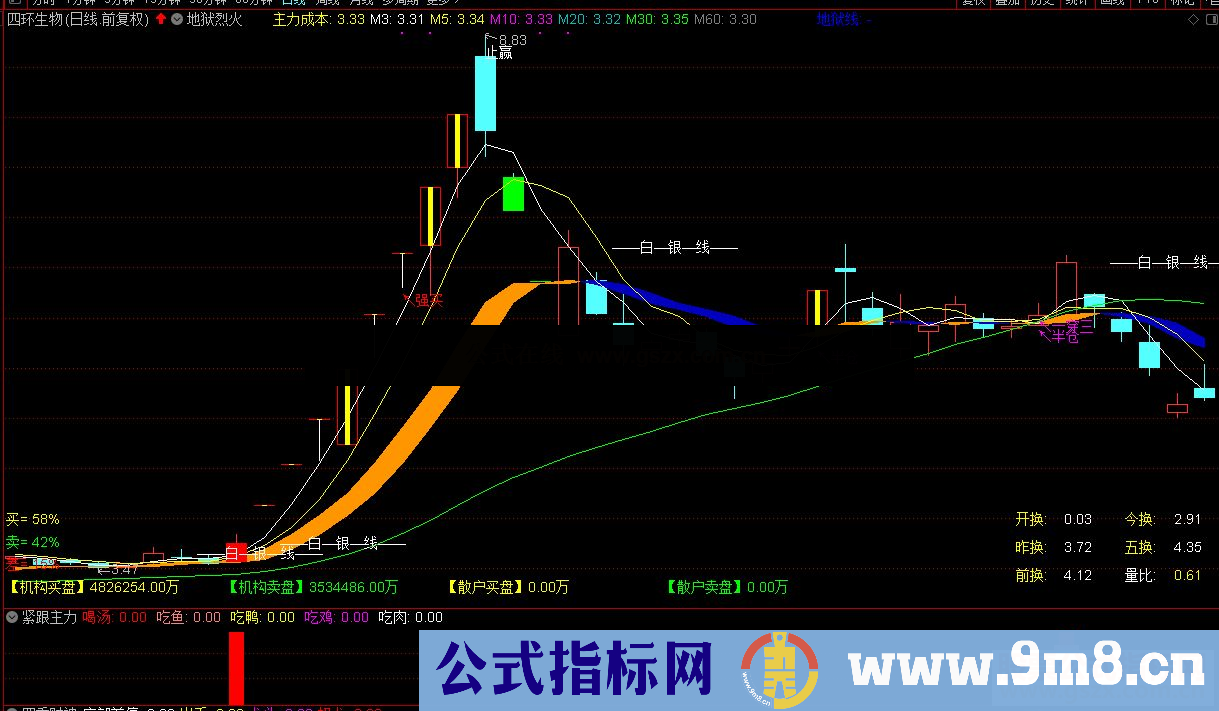 通达信紧跟主力副图 源码有未来函数