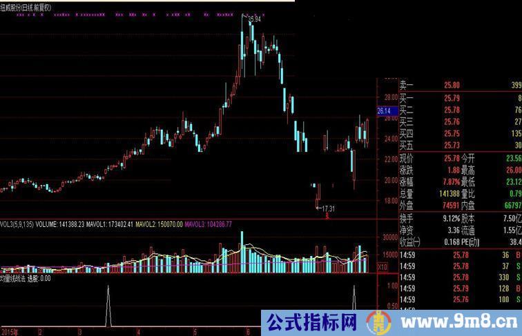 通达信均量线战法选股/副图源码