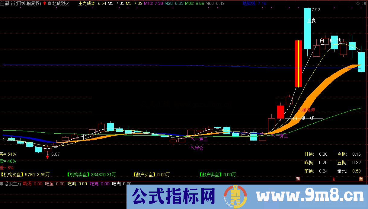 通达信紧跟主力副图 源码有未来函数