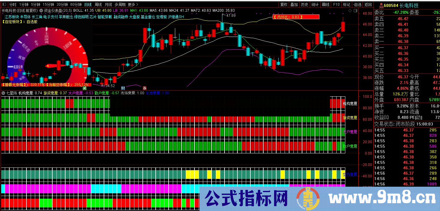 通达信了解个股资金流向 七星阵副图指标 附图