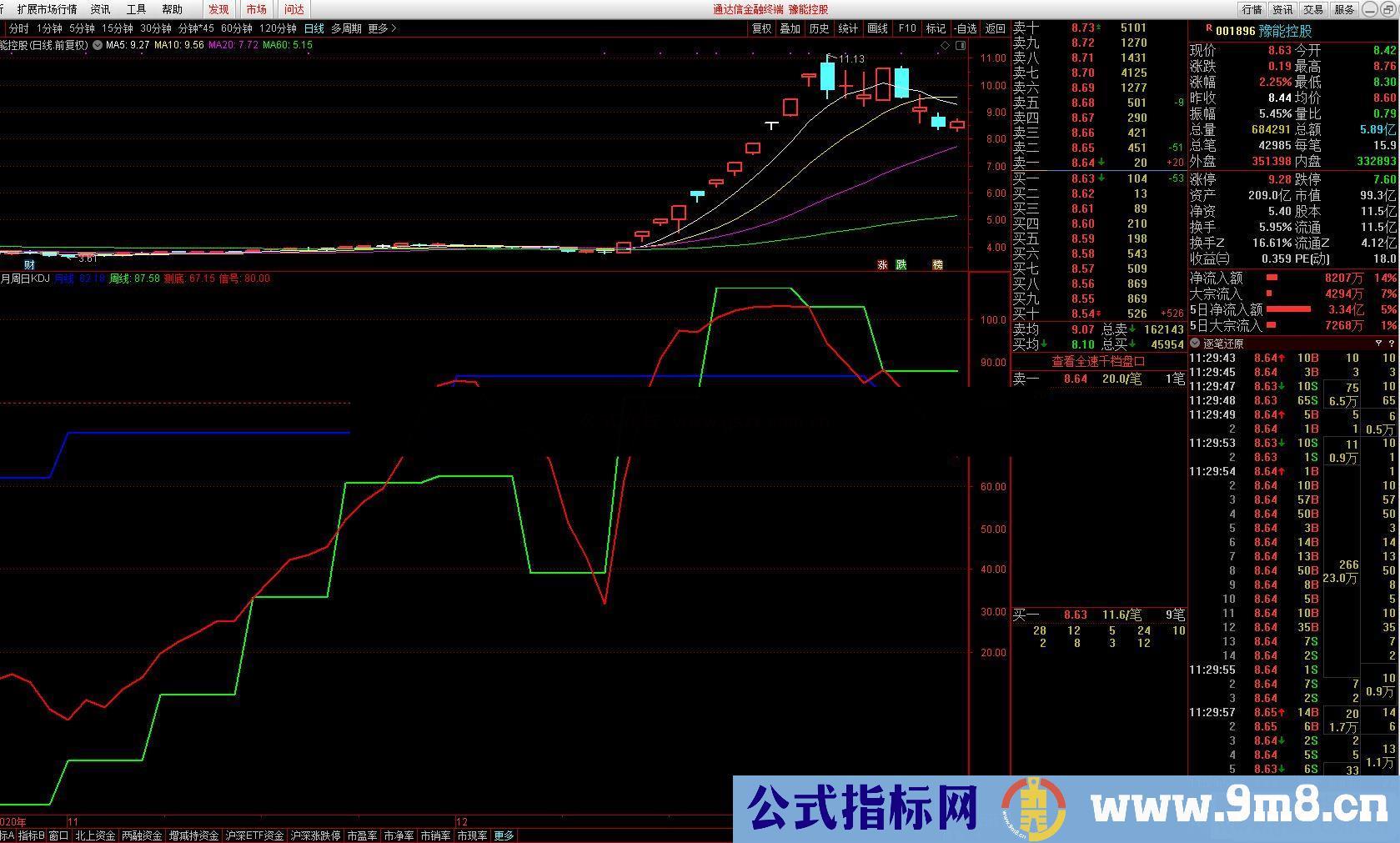 通达信月周日KDJ副图指标加密