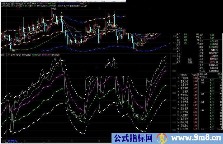 通达信发家比副图公式