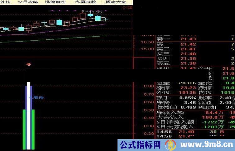 通达信绝对强势票公式