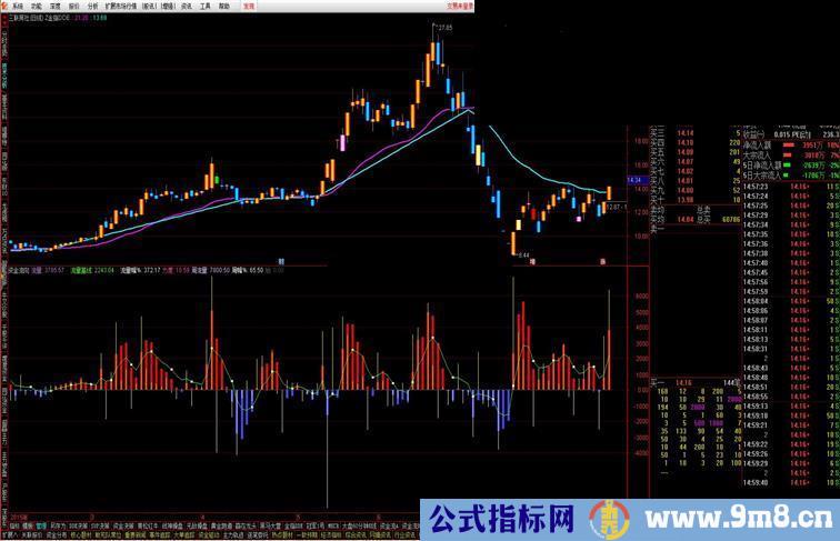 通达信资金流向源码副图