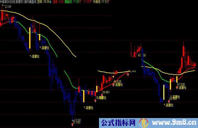 通达信猫氏操盘线主图指标 提前潜伏猎庄