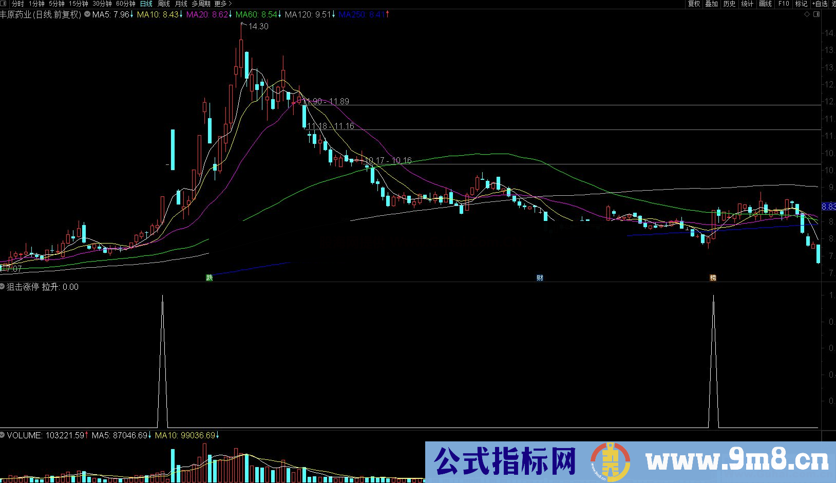 通达信 狙击涨停拉升副图/选股预警