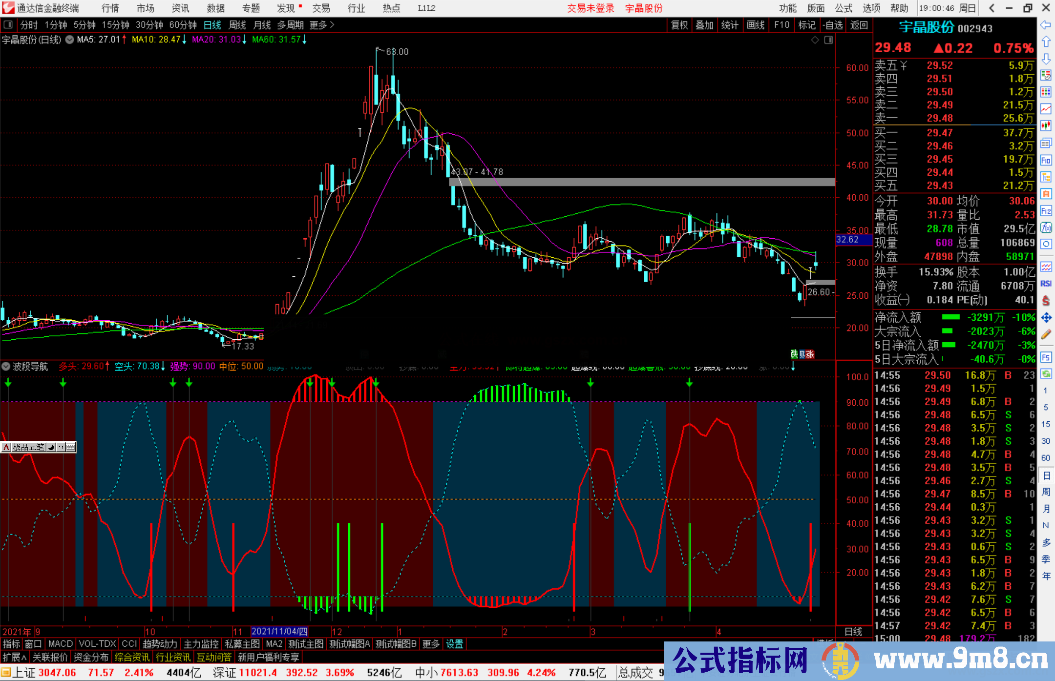 通达信波段导航副图指标公式源码 