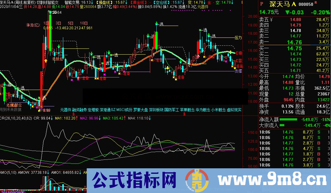 通达信切割线 智能交易主图指标公式源码