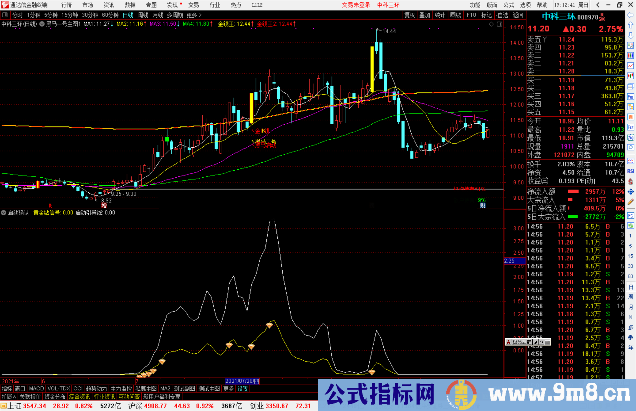 通达信黑马一号 启动确认 疯牛套装指标 1200淘来的 分享给大家 