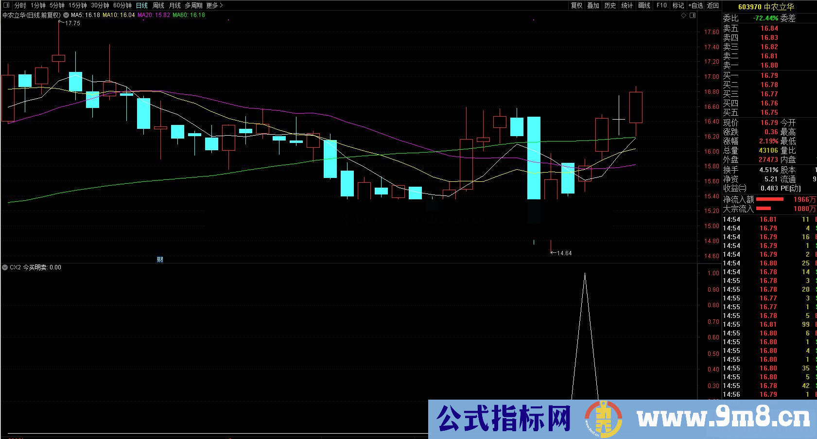 通达信超短线副图指标源码 