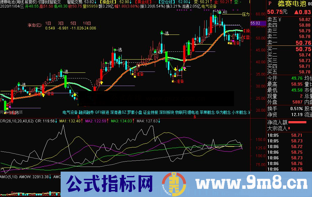 通达信切割线 智能交易主图指标公式源码