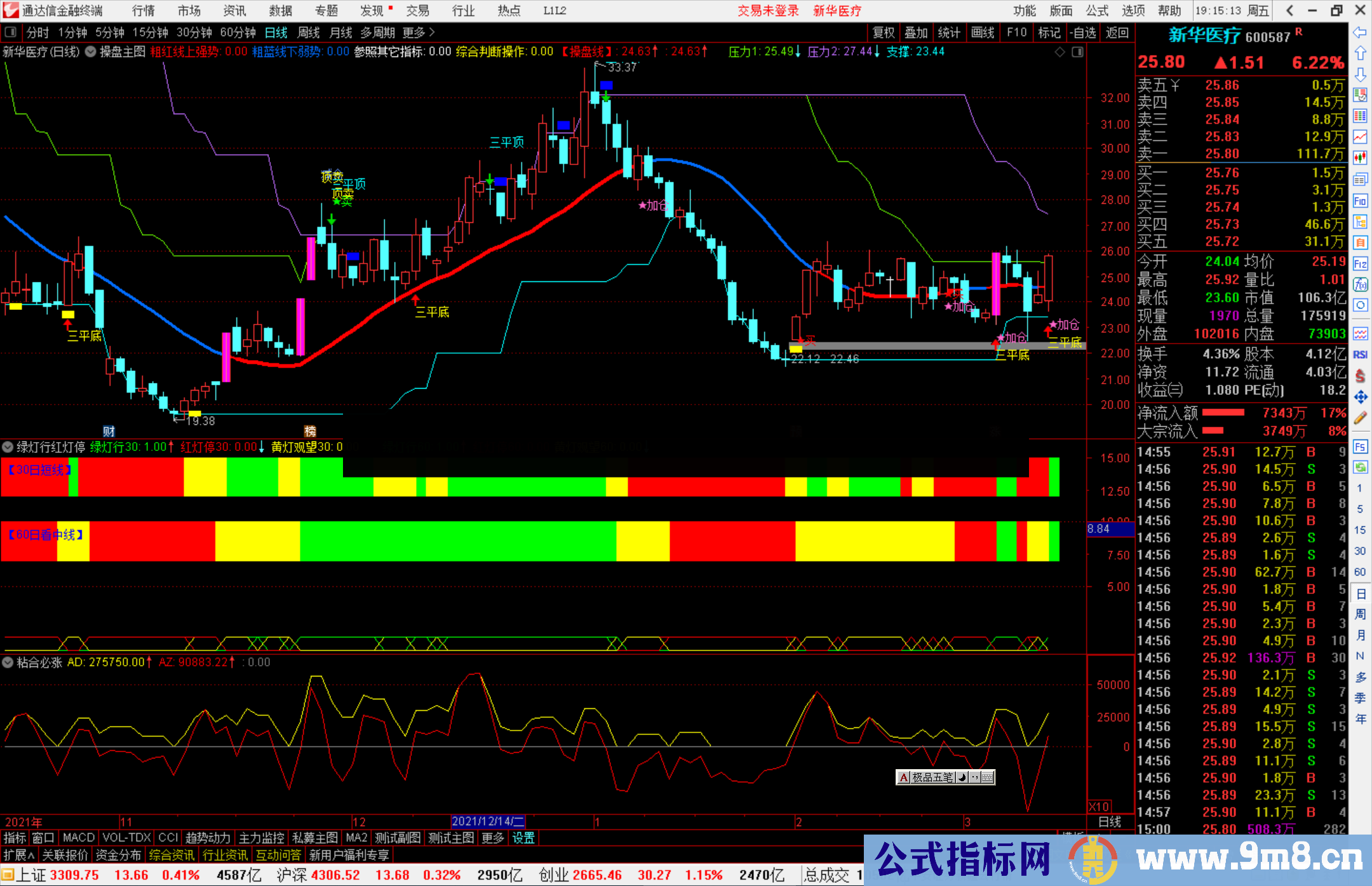 通达信绿灯行红灯停指标公式源码副图