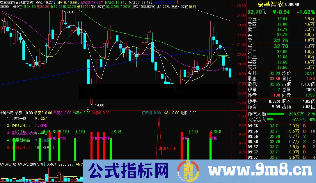 通达信十种节奏副图指标公式源码