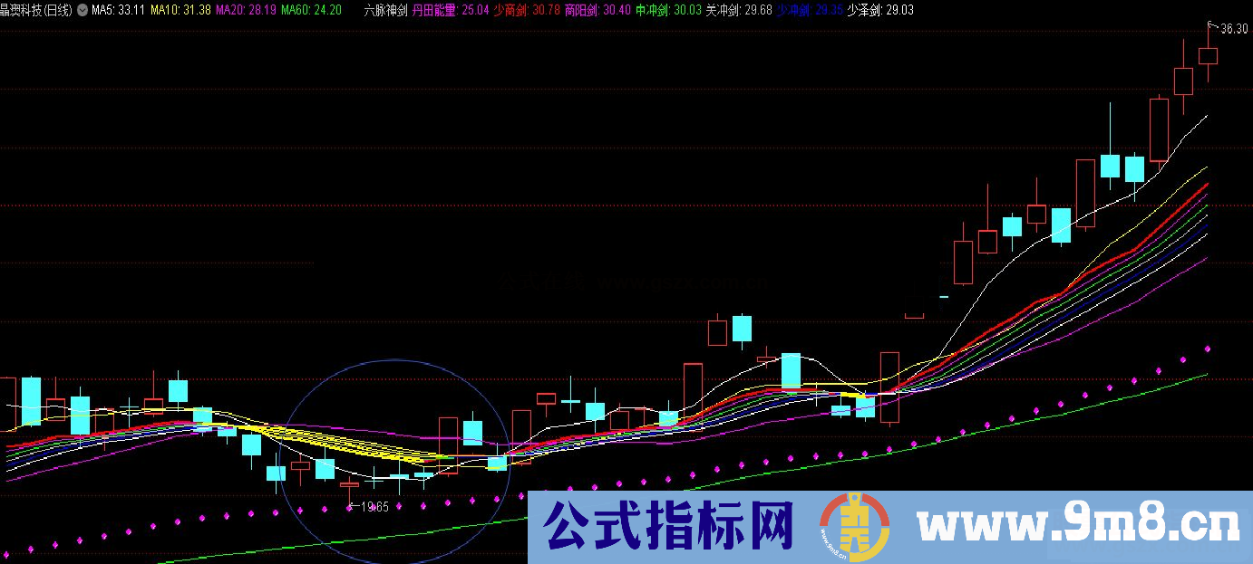 通达信六脉神剑，谁与争锋！主图指标