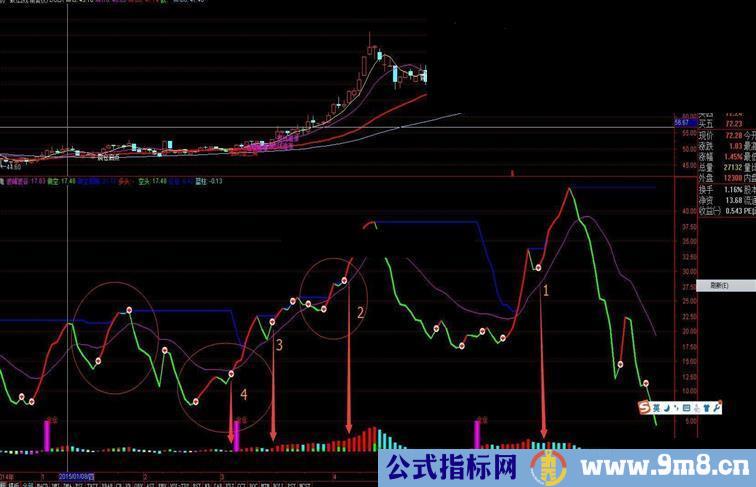 通达信长期适用的入场源码副图