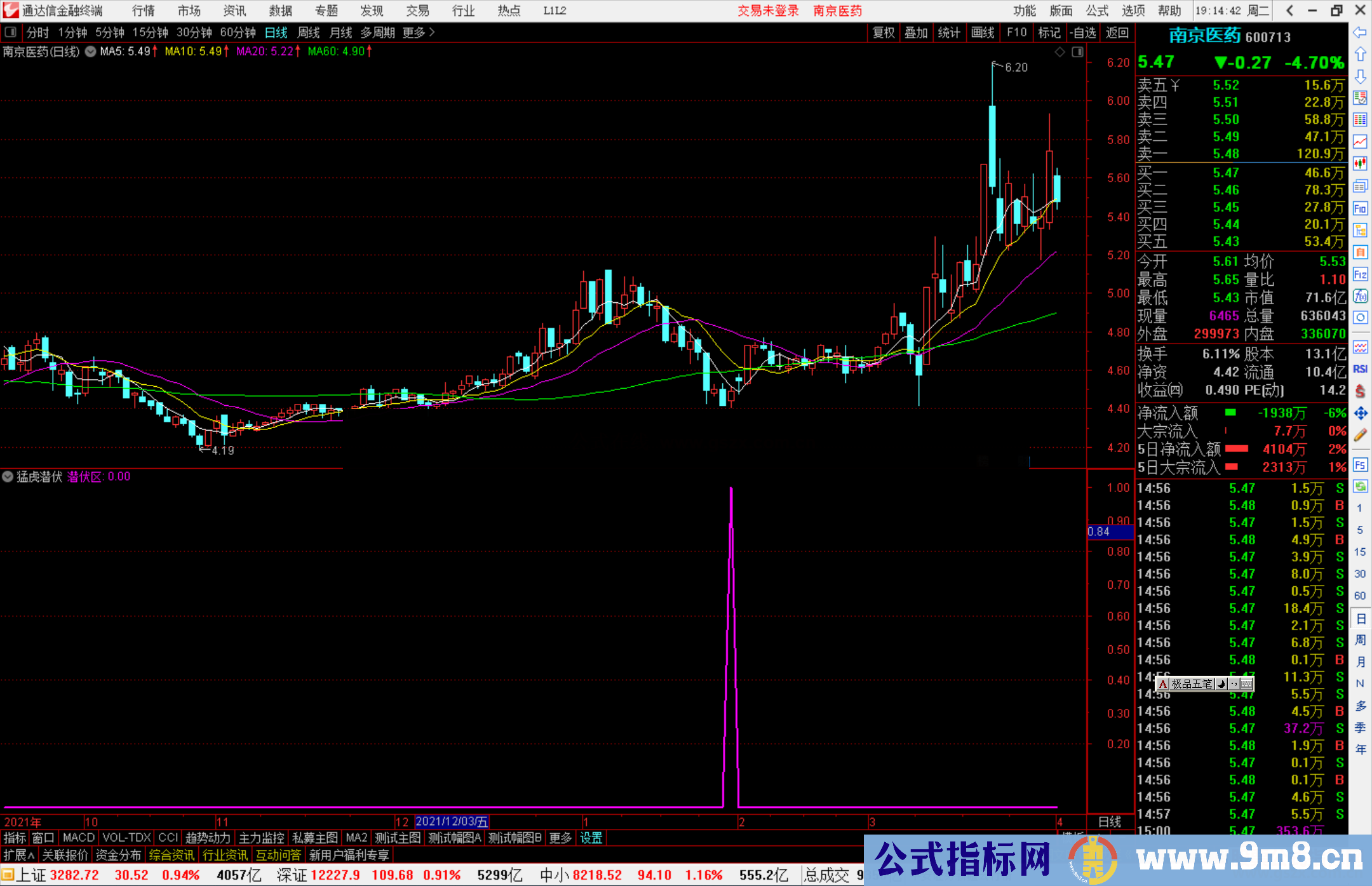 通达信猛虎潜伏副图/选股预警指标公式源码副图