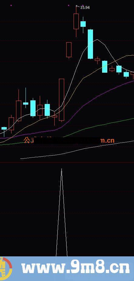 通达信筷子夹肉形态副图/选股预警思路与公式