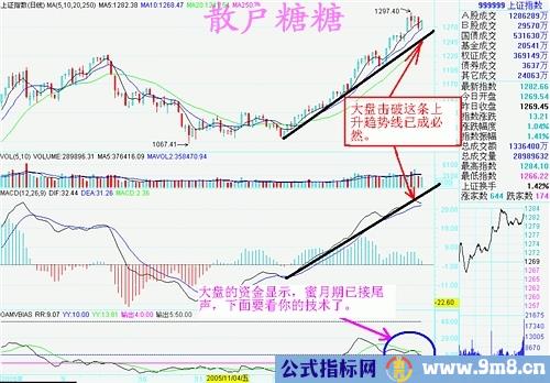 高手对MACD的理解有图