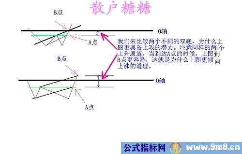 高手对MACD的理解有图