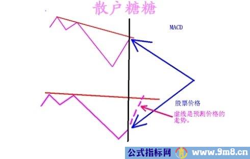 高手对MACD的理解有图