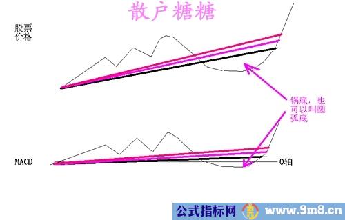 高手对MACD的理解有图