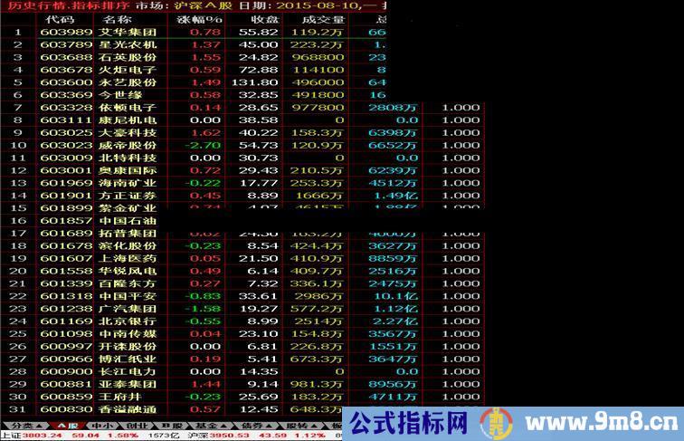 通达信非常实用的盘中5日线排序吸纳指标源码