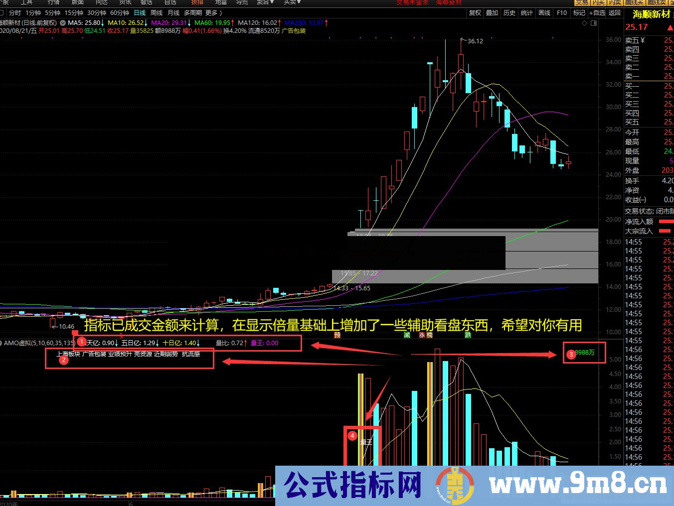 通达信AMO虚拟成交额,实用公式 副图 源码不加密没未来函数