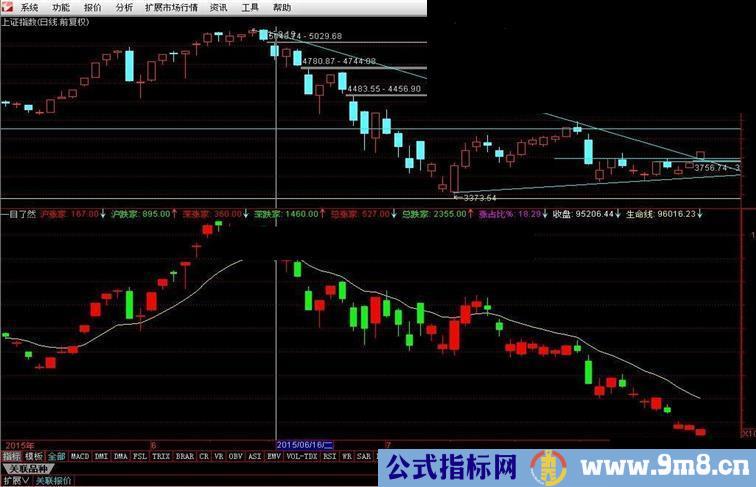 通达信一目了然指票副图公式