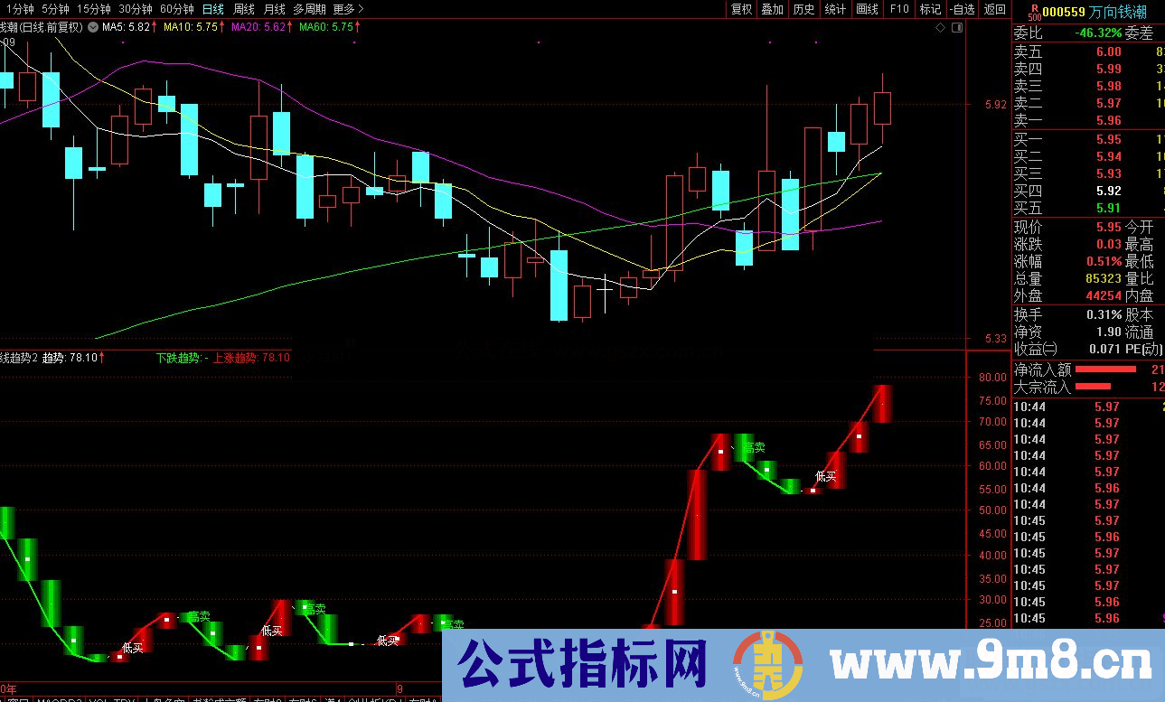 通达信短线趋势副图指标无加密