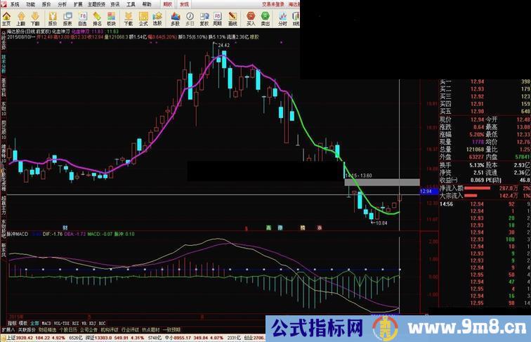 今天本人高兴，再放个我5的“脉冲macd”原码