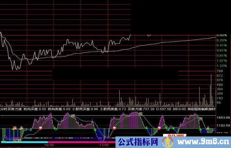 通达信分时买卖力道副图源码