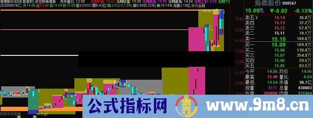 通达信多空转换简版主图指标公式源码