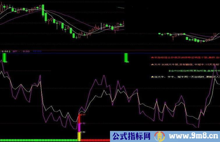 通达信找牛股副图公式