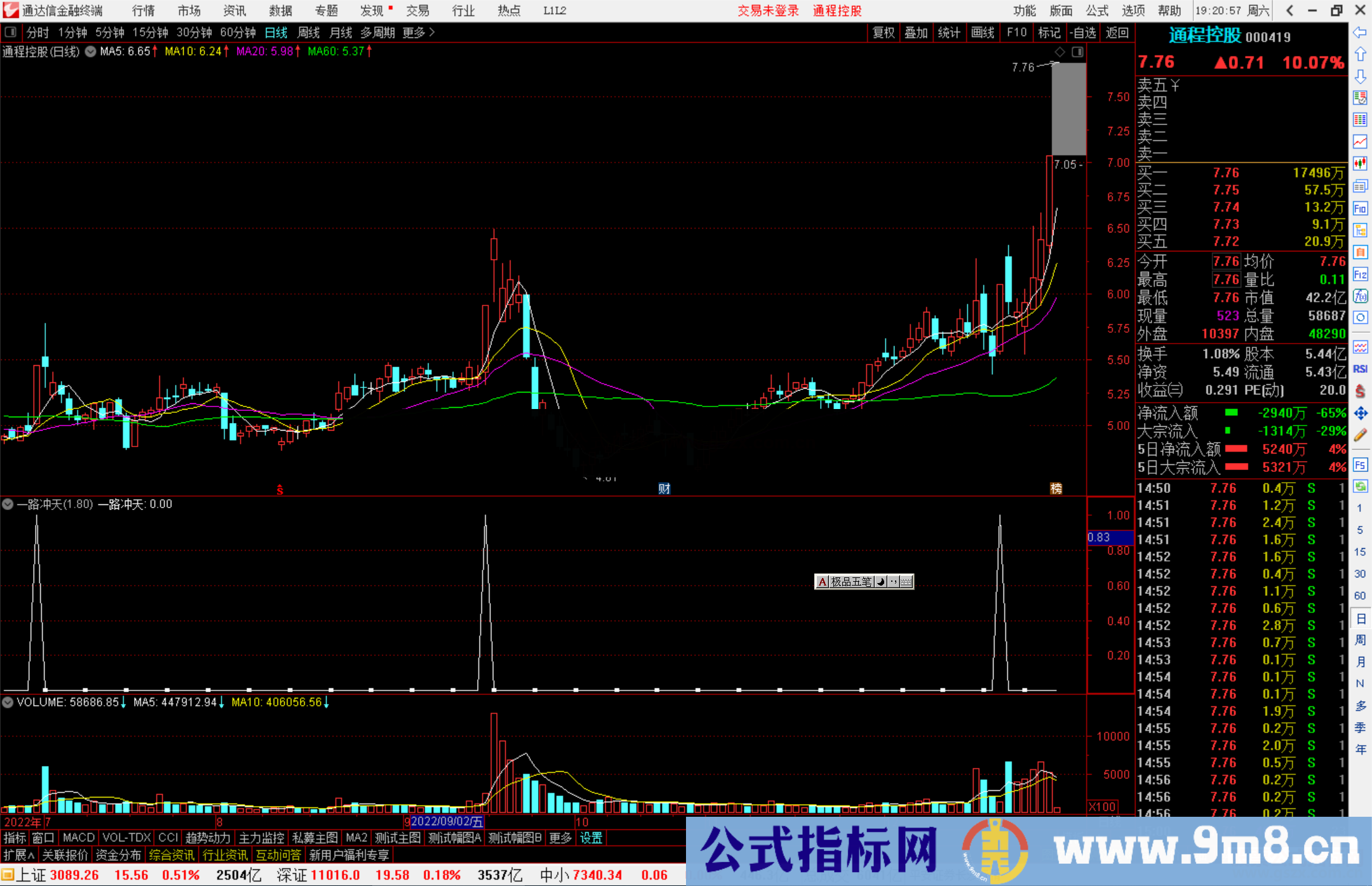 通达信一路冲天选股指标公式源码副图