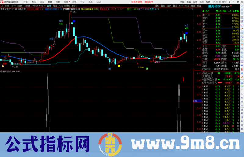 通达信启动买点副图指标公式源码