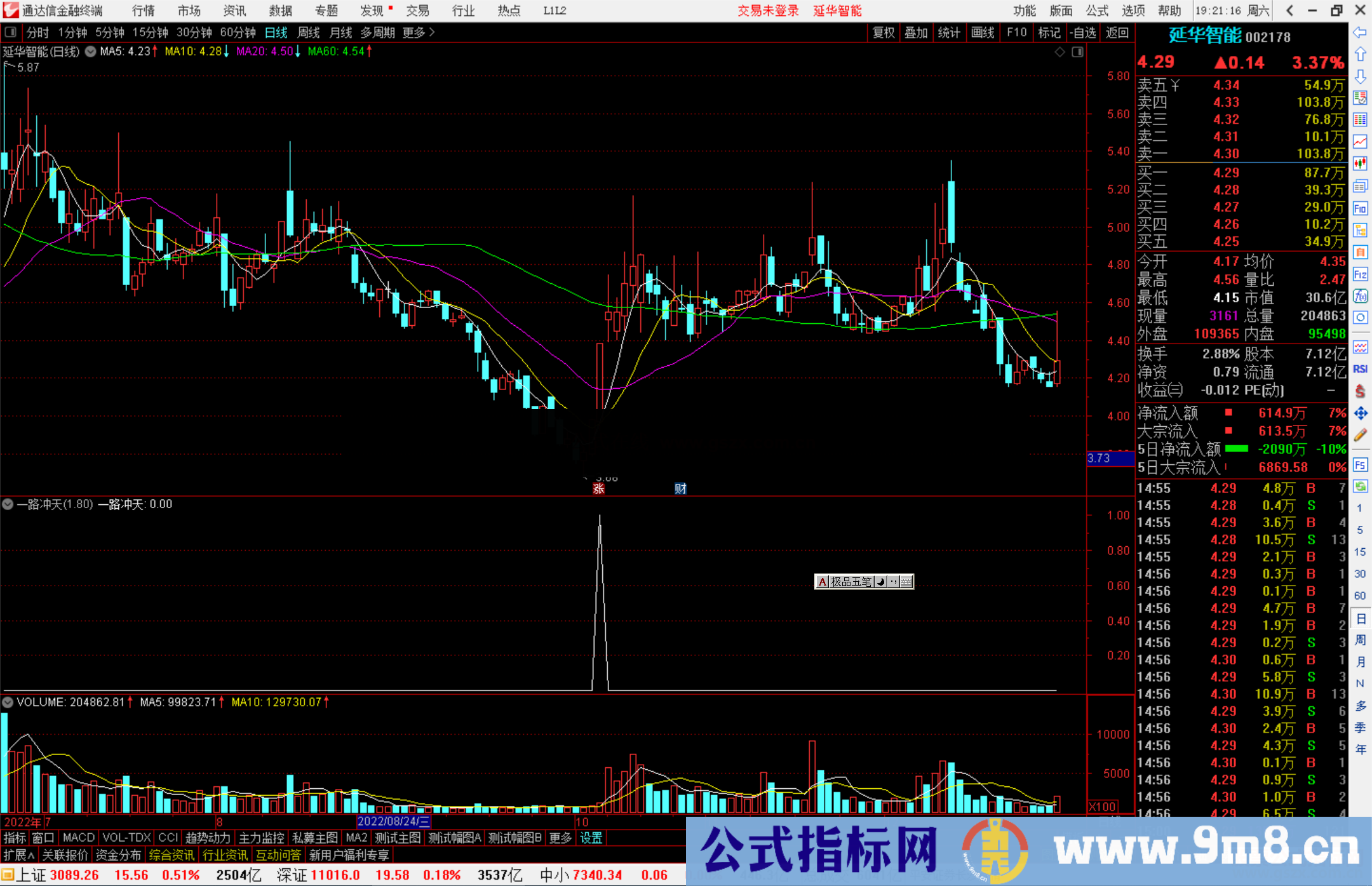 通达信一路冲天选股指标公式源码副图