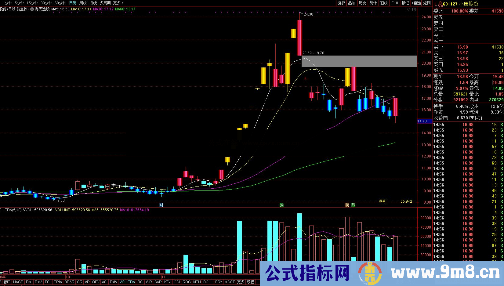 通达信波段筹码主图公式副图源码测试图