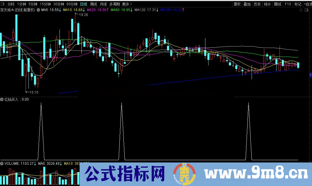 通达信底部波段买入时机副图指标 源码