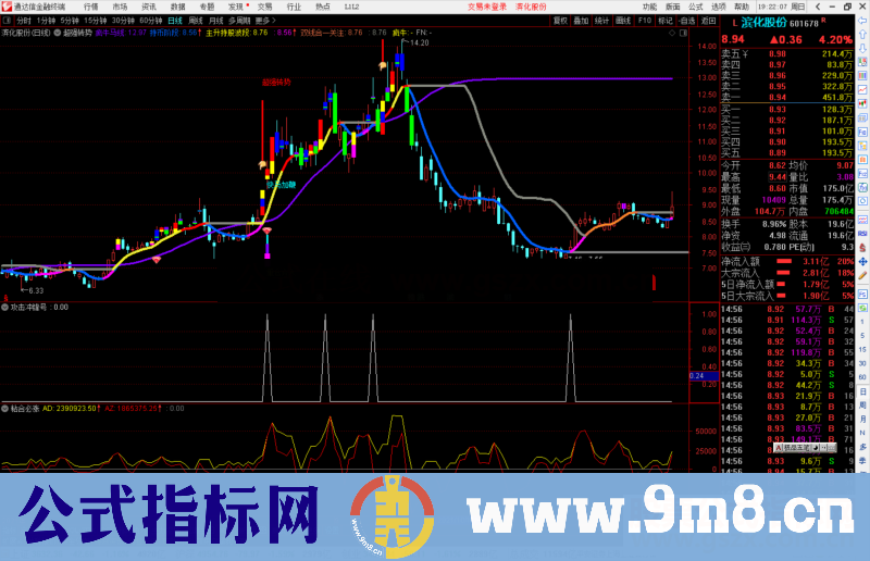 通达信攻击冲锋号副图/选股预警源码 